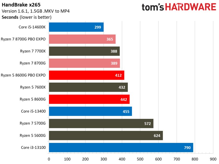 Лучший игровой процессор для бюджетных сборок: обзор AMD Ryzen 5 8600G со встроенной графикой — Производительность в бенчмарках. 7