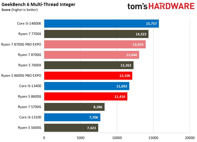 Лучший игровой процессор для бюджетных сборок: обзор AMD Ryzen 5 8600G со встроенной графикой — Производительность в бенчмарках. 10