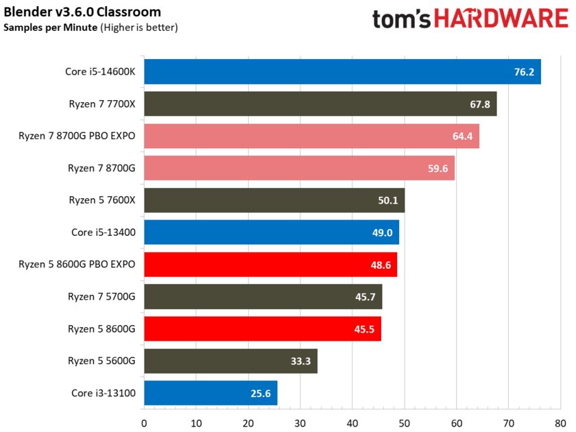 Лучший игровой процессор для бюджетных сборок: обзор AMD Ryzen 5 8600G со встроенной графикой — Производительность в бенчмарках. 12