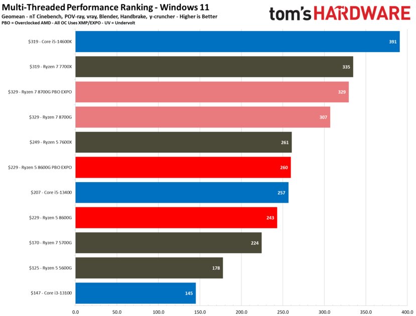 Лучший игровой процессор для бюджетных сборок: обзор AMD Ryzen 5 8600G со встроенной графикой — Производительность в бенчмарках. 13
