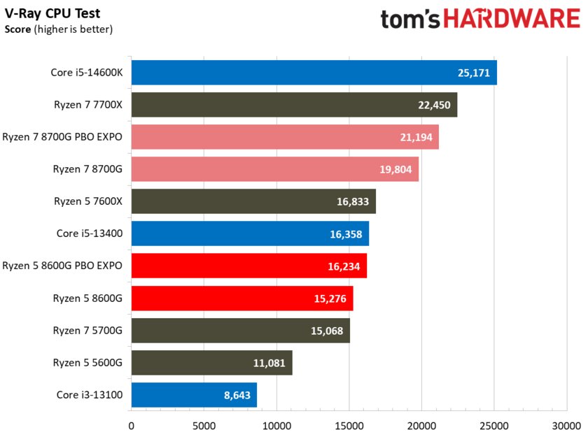 Лучший игровой процессор для бюджетных сборок: обзор AMD Ryzen 5 8600G со встроенной графикой — Производительность в бенчмарках. 15