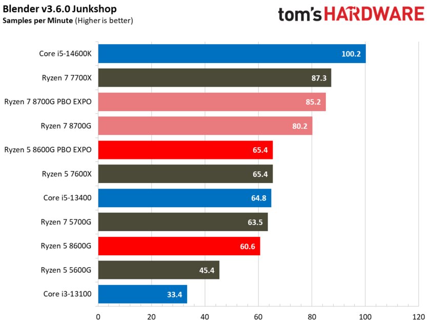 Лучший игровой процессор для бюджетных сборок: обзор AMD Ryzen 5 8600G со встроенной графикой — Производительность в бенчмарках. 24