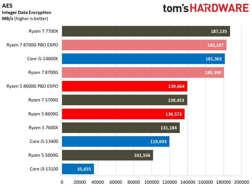 Лучший игровой процессор для бюджетных сборок: обзор AMD Ryzen 5 8600G со встроенной графикой — Производительность в бенчмарках. 25
