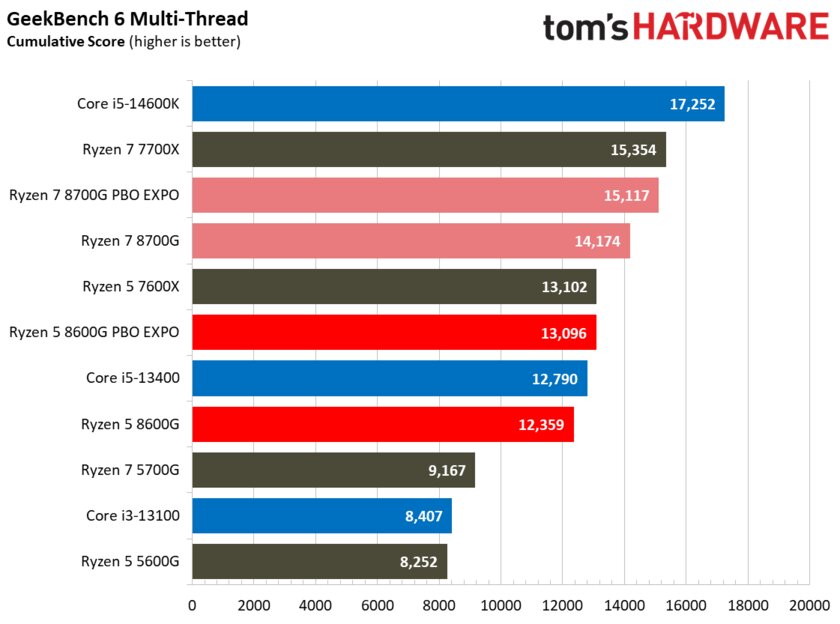 Лучший игровой процессор для бюджетных сборок: обзор AMD Ryzen 5 8600G со встроенной графикой — Производительность в бенчмарках. 26