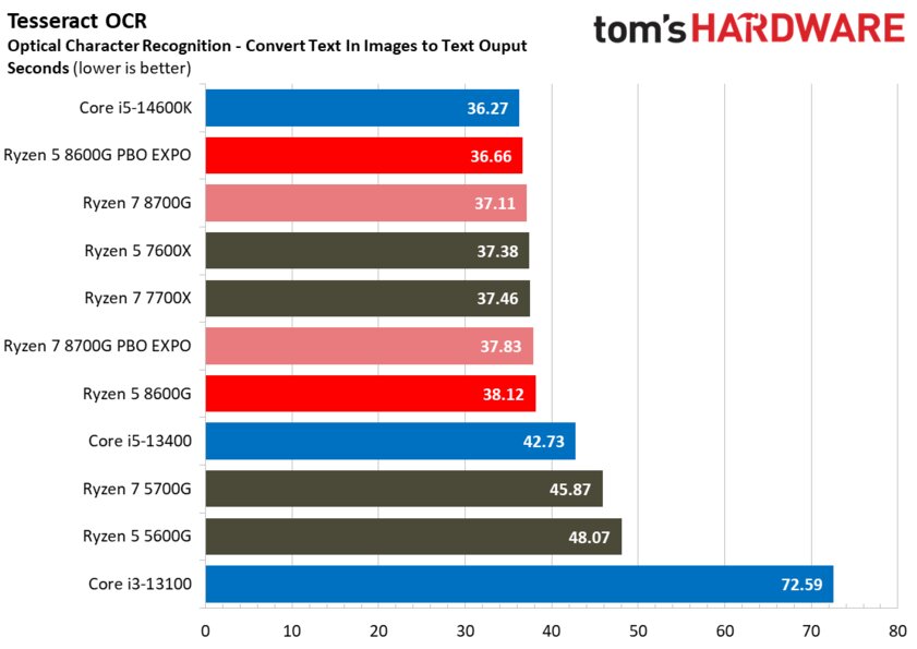 Лучший игровой процессор для бюджетных сборок: обзор AMD Ryzen 5 8600G со встроенной графикой — Производительность в бенчмарках. 28