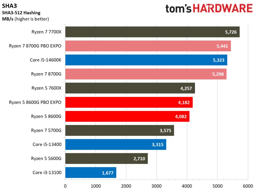 Лучший игровой процессор для бюджетных сборок: обзор AMD Ryzen 5 8600G со встроенной графикой — Производительность в бенчмарках. 29