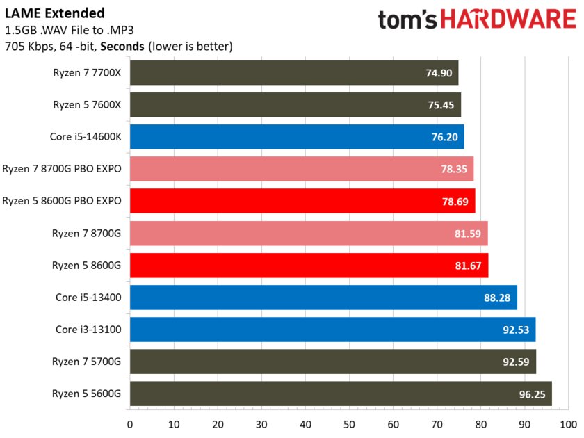 Лучший игровой процессор для бюджетных сборок: обзор AMD Ryzen 5 8600G со встроенной графикой — Производительность в бенчмарках. 32