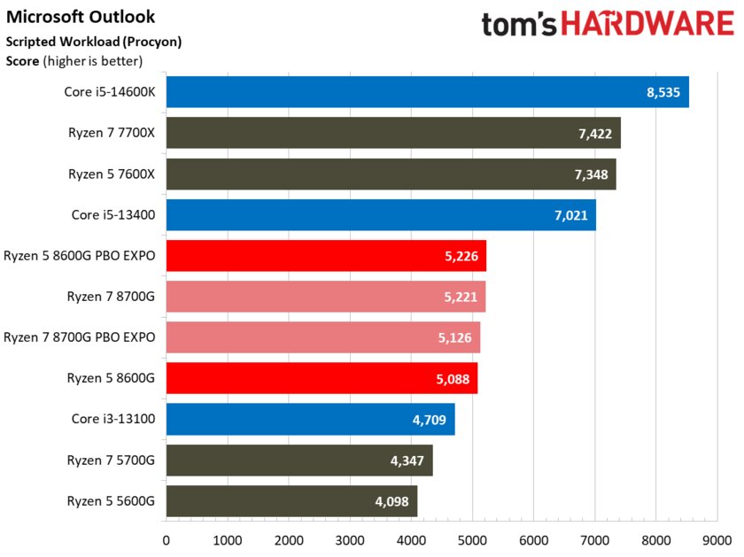 Лучший игровой процессор для бюджетных сборок: обзор AMD Ryzen 5 8600G со встроенной графикой — Производительность в бенчмарках. 35
