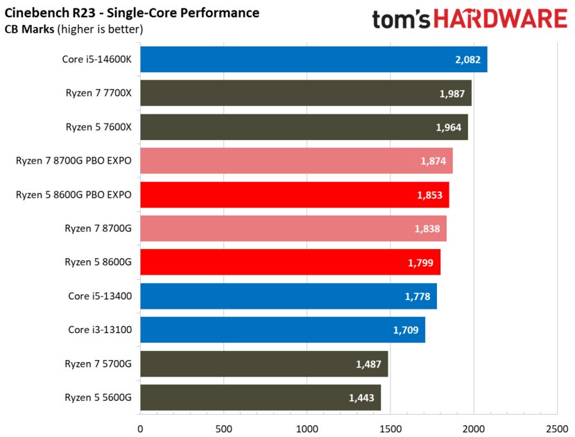 Лучший игровой процессор для бюджетных сборок: обзор AMD Ryzen 5 8600G со встроенной графикой — Производительность в бенчмарках. 36