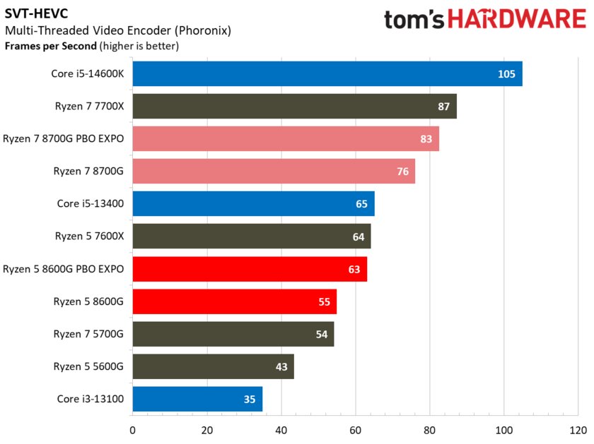 Лучший игровой процессор для бюджетных сборок: обзор AMD Ryzen 5 8600G со встроенной графикой — Производительность в бенчмарках. 37