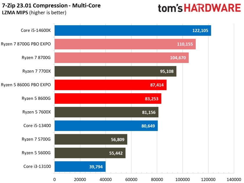 Лучший игровой процессор для бюджетных сборок: обзор AMD Ryzen 5 8600G со встроенной графикой — Производительность в бенчмарках. 38