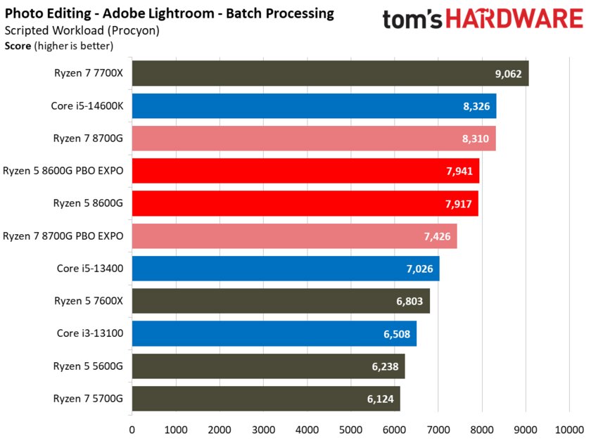Лучший игровой процессор для бюджетных сборок: обзор AMD Ryzen 5 8600G со встроенной графикой — Производительность в бенчмарках. 39