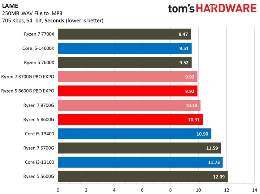 Лучший игровой процессор для бюджетных сборок: обзор AMD Ryzen 5 8600G со встроенной графикой — Производительность в бенчмарках. 40