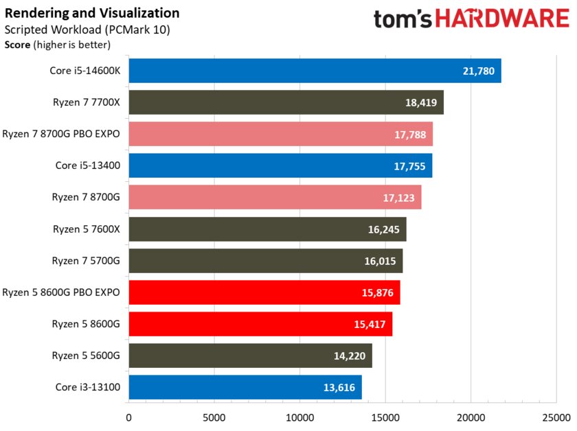 Лучший игровой процессор для бюджетных сборок: обзор AMD Ryzen 5 8600G со встроенной графикой — Производительность в бенчмарках. 42