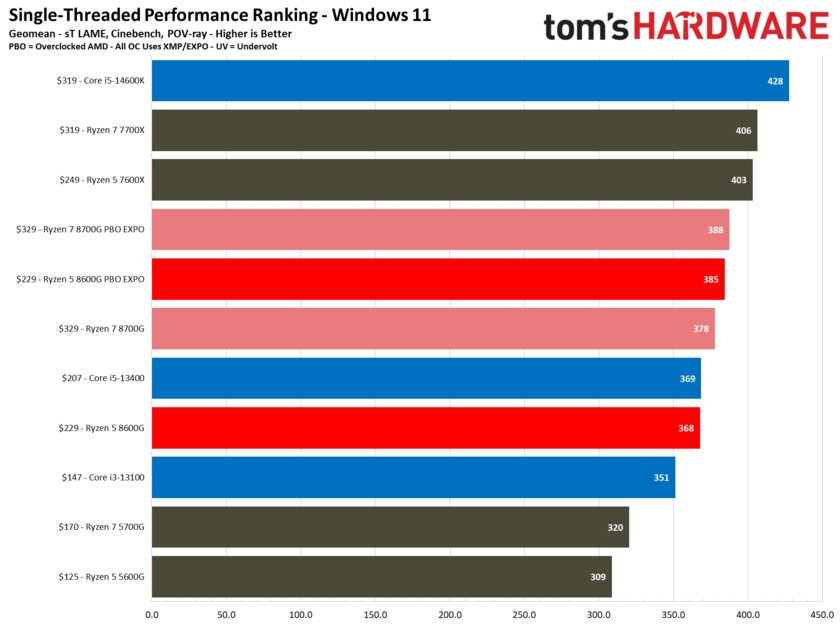 Лучший игровой процессор для бюджетных сборок: обзор AMD Ryzen 5 8600G со встроенной графикой — Производительность в бенчмарках. 45