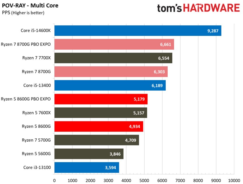 Лучший игровой процессор для бюджетных сборок: обзор AMD Ryzen 5 8600G со встроенной графикой — Производительность в бенчмарках. 46