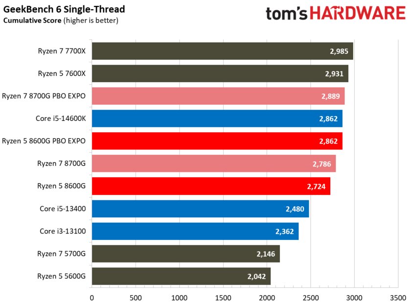 Лучший игровой процессор для бюджетных сборок: обзор AMD Ryzen 5 8600G со встроенной графикой — Производительность в бенчмарках. 48