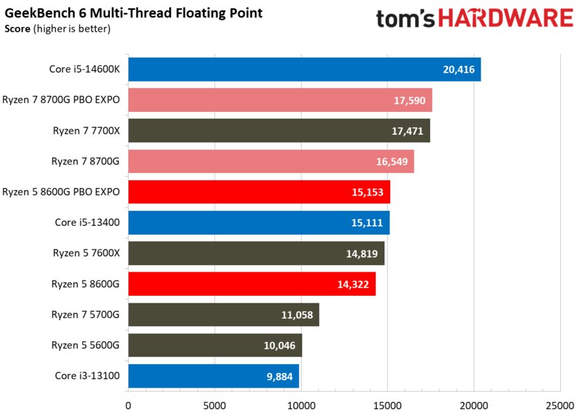Лучший игровой процессор для бюджетных сборок: обзор AMD Ryzen 5 8600G со встроенной графикой — Производительность в бенчмарках. 52
