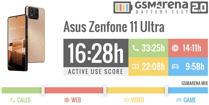 ASUS взяла игровой смартфон и сделала из него обычный. Обзор Zenfone 11 Ultra — Автономность. 1