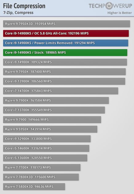 Самый быстрый в мире процессор (если не перегреется): обзор Intel Core i9-14900KS — Производительность в бенчмарках. 2