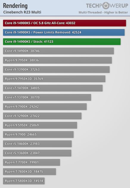 Самый быстрый в мире процессор (если не перегреется): обзор Intel Core i9-14900KS — Производительность в бенчмарках. 13