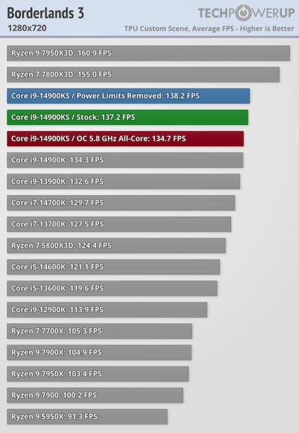 Самый быстрый в мире процессор (если не перегреется): обзор Intel Core i9-14900KS — Производительность в играх. 6