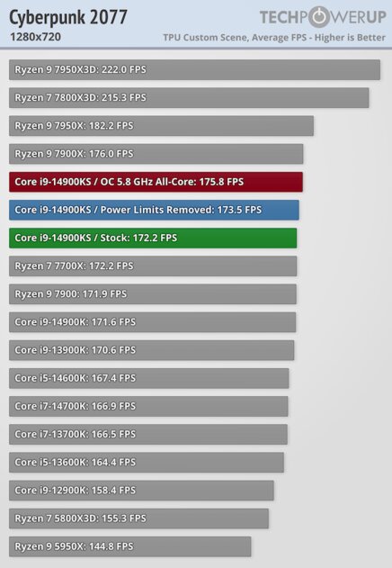 Самый быстрый в мире процессор (если не перегреется): обзор Intel Core i9-14900KS — Производительность в играх. 7