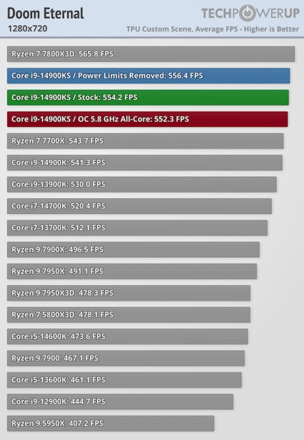 Самый быстрый в мире процессор (если не перегреется): обзор Intel Core i9-14900KS — Производительность в играх. 9