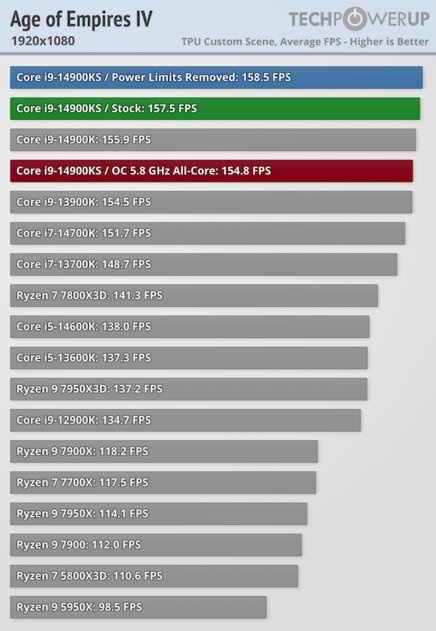 Самый быстрый в мире процессор (если не перегреется): обзор Intel Core i9-14900KS — Производительность в играх. 17