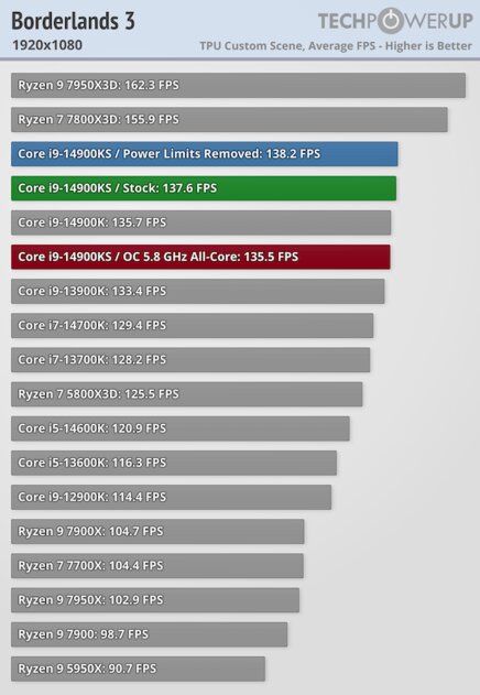 Самый быстрый в мире процессор (если не перегреется): обзор Intel Core i9-14900KS — Производительность в играх. 20