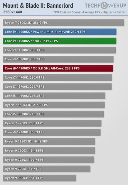 Самый быстрый в мире процессор (если не перегреется): обзор Intel Core i9-14900KS — Производительность в играх. 32
