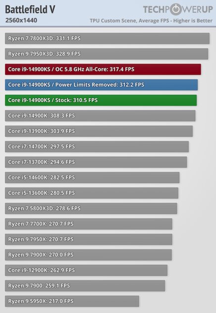 Самый быстрый в мире процессор (если не перегреется): обзор Intel Core i9-14900KS — Производительность в играх. 33