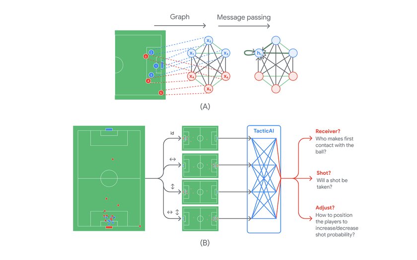 Google выпустила ИИ для футбольных тренеров: помогает эффективно бить угловые