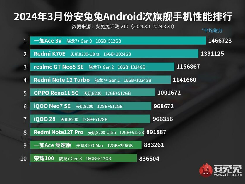 Обновился рейтинг самых мощных Android-смартфонов. В лидерах снова Snapdragon 8 Gen 3