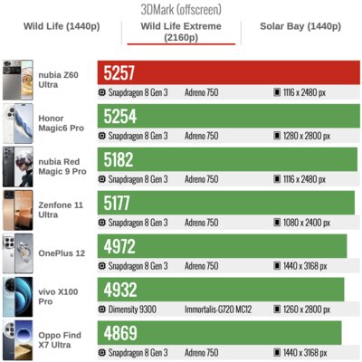 Если надоели Samsung и Xiaomi. Обзор «китайца» nubia Z60 Ultra — тёмная лошадка — Производительность. 6