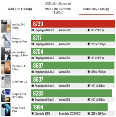 Если надоели Samsung и Xiaomi. Обзор «китайца» nubia Z60 Ultra — тёмная лошадка — Производительность. 7