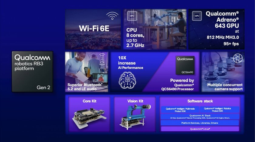 Qualcomm представила новый чип Wi-Fi и робототехническую платформу RB3 Gen 2 с ИИ