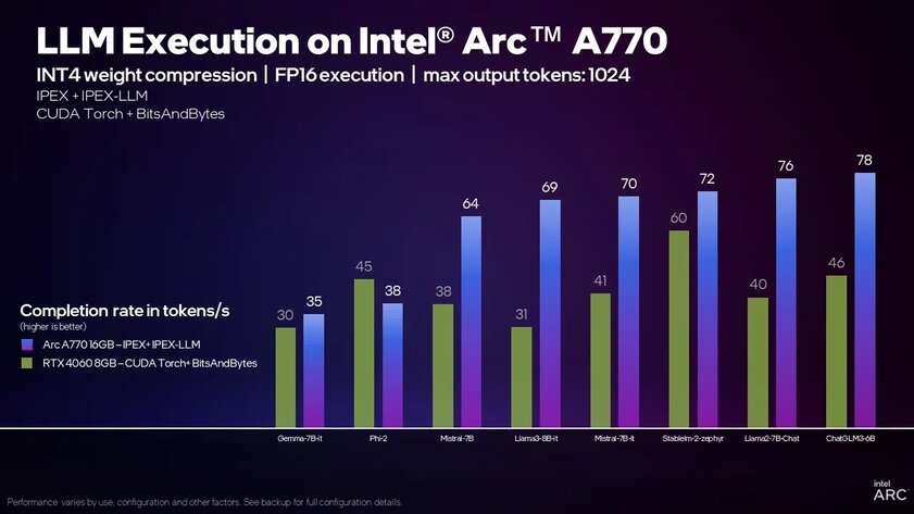 Видеокарта Intel ARC A380 на 70% быстрее GeForce RTX 4060 в ИИ-задачах