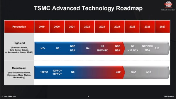 TSMC анонсировала выпуск 1,6-нм чипов в 2026 году с новой схемой питания