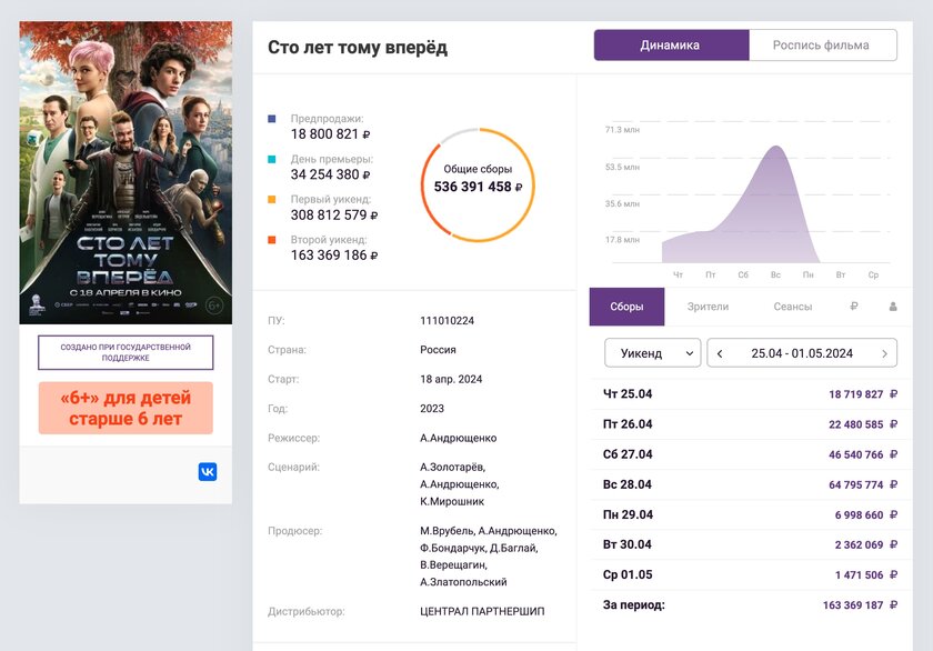 Российский кинематограф набирает обороты: фильм «Сто лет тому вперёд» за 10 дней заработал 500 млн рублей