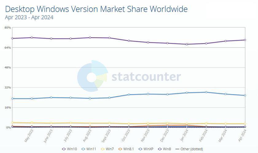 Windows 10 не сдаётся: доля системы достигла 70%, а Windows 11 продолжает терять пользователей