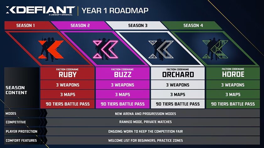 XDefiant выйдет 21 мая: с морем контента, боевым пропуском и планом развития на год вперёд