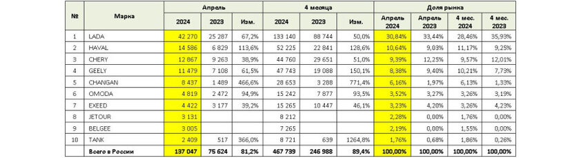 В апреле россияне купили почти в 2 раза больше машин, чем годом ранее. Выбирают LADA, Haval и Chery