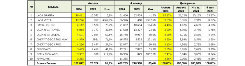 В апреле россияне купили почти в 2 раза больше машин, чем годом ранее. Выбирают LADA, Haval и Chery