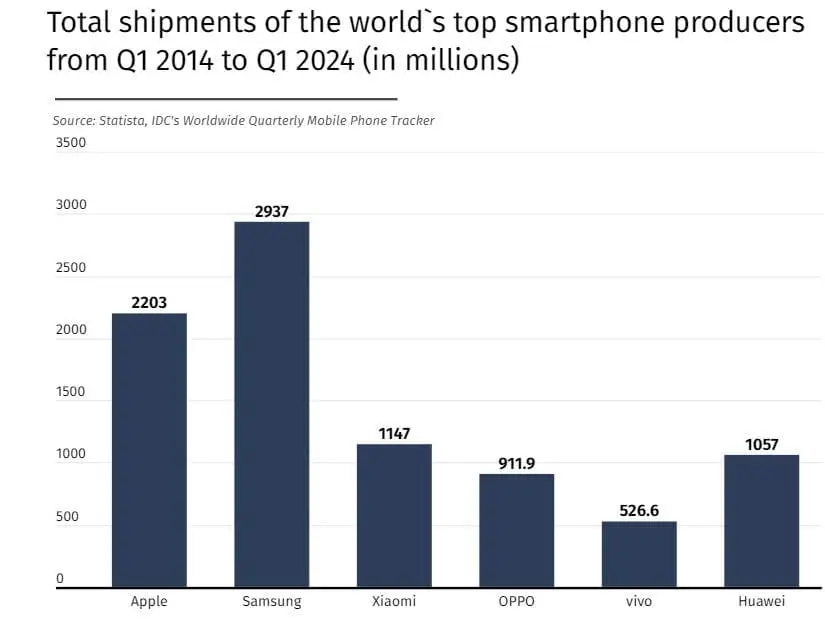 Аналитики посчитали, сколько смартфонов продали Samsung и Apple за 10 лет. Цифры просто космические