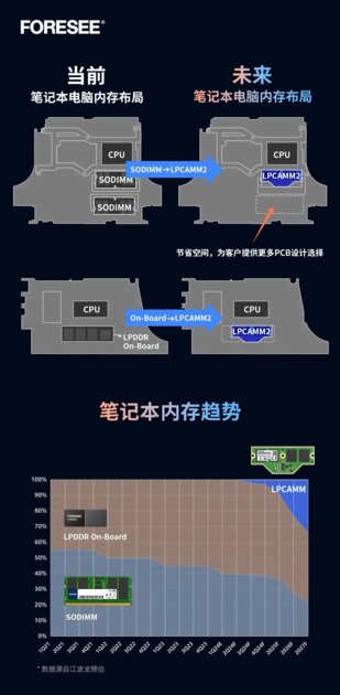 В Китае набирает популярность новый формат ОЗУ: локальный бренд выпустил модуль на 64 ГБ для ИИ и ноутбуков