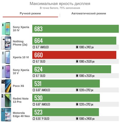 Обзор Xperia 10 VI: хотя бы здесь Sony не изменила своим традициям — Дисплей. 2