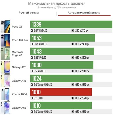 Обзор Xperia 10 VI: хотя бы здесь Sony не изменила своим традициям — Дисплей. 3