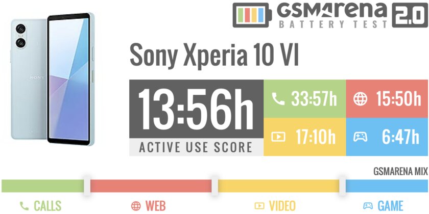 Обзор Xperia 10 VI: хотя бы здесь Sony не изменила своим традициям — Автономность. 1