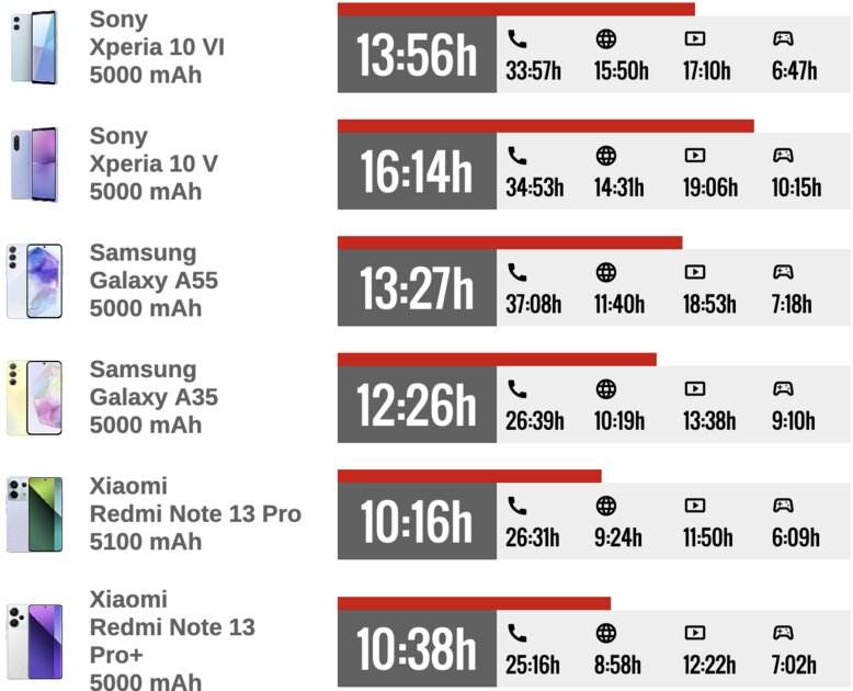 Обзор Xperia 10 VI: хотя бы здесь Sony не изменила своим традициям — Автономность. 2